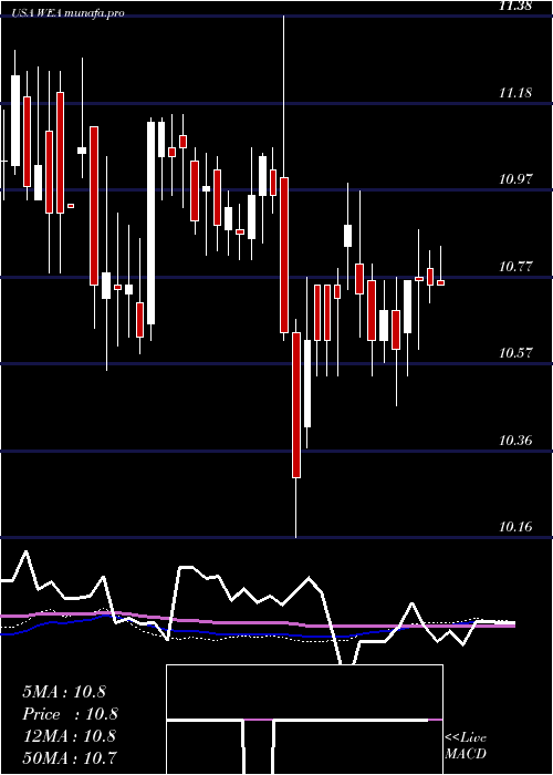 weekly chart WesternAsset