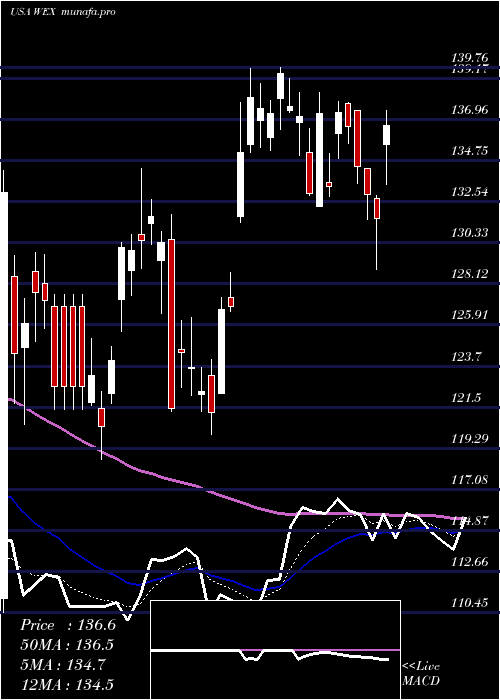 Daily chart WexInc