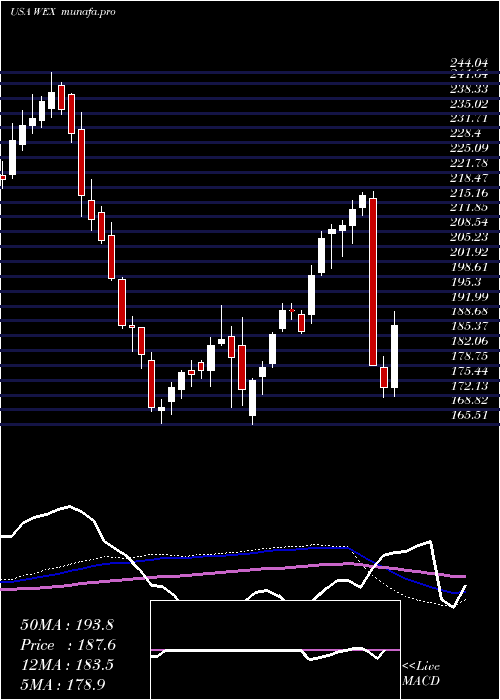  weekly chart WexInc