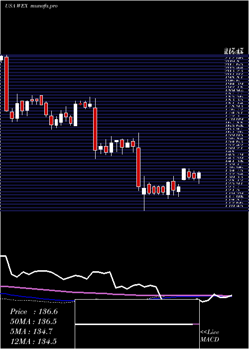 weekly chart WexInc