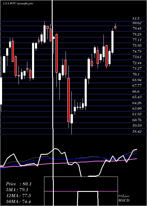 weekly chart WellsFargo
