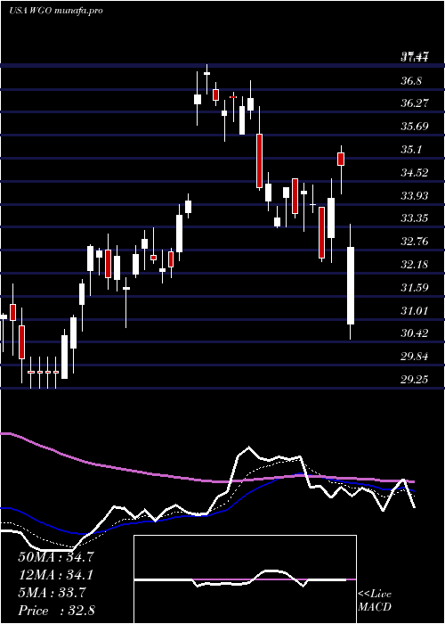  Daily chart WinnebagoIndustries