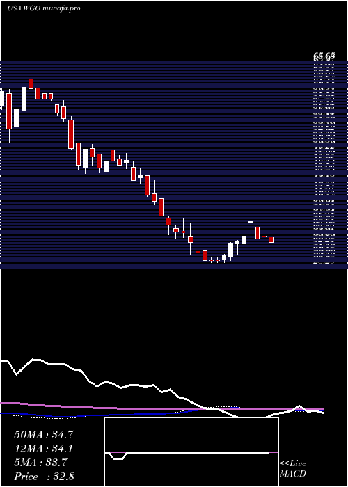  weekly chart WinnebagoIndustries