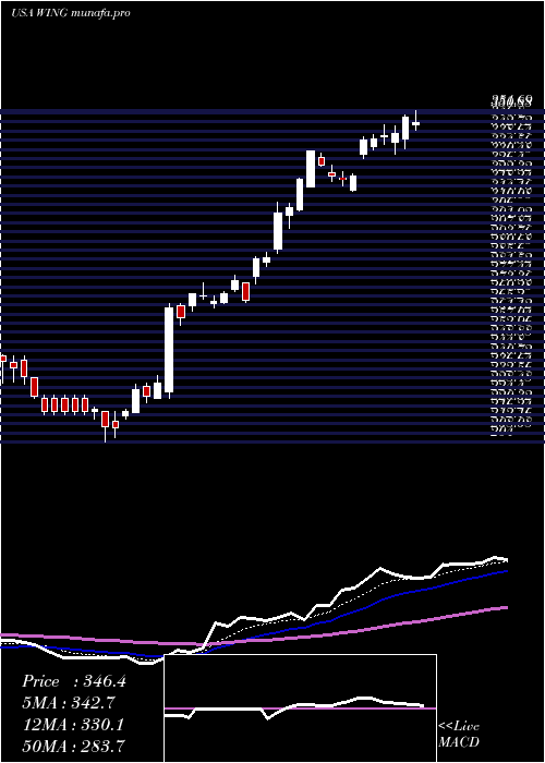 Daily chart WingstopInc