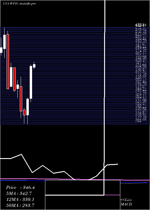 monthly chart WingstopInc