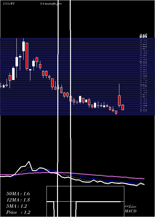  Daily chart SummitWireless