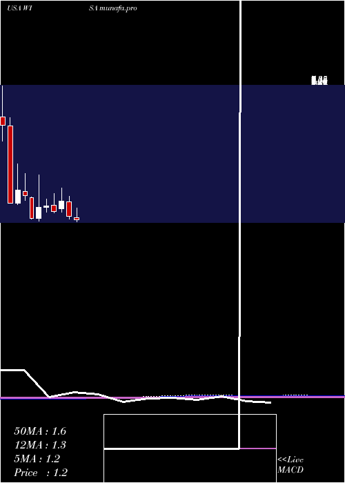 monthly chart SummitWireless