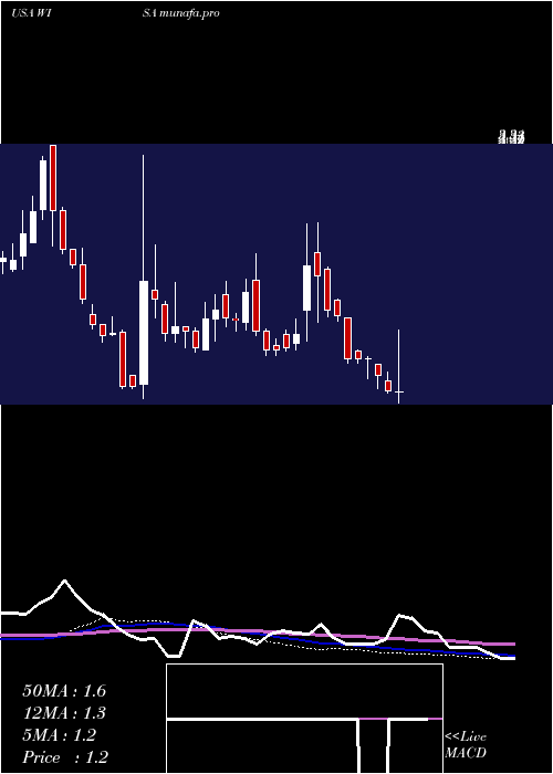 weekly chart SummitWireless