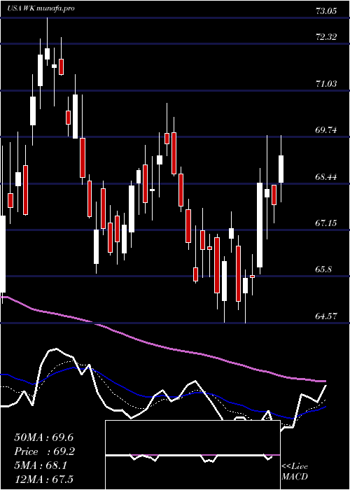 Daily chart WorkivaInc