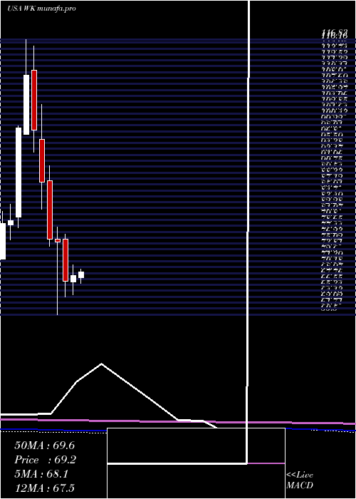  monthly chart WorkivaInc