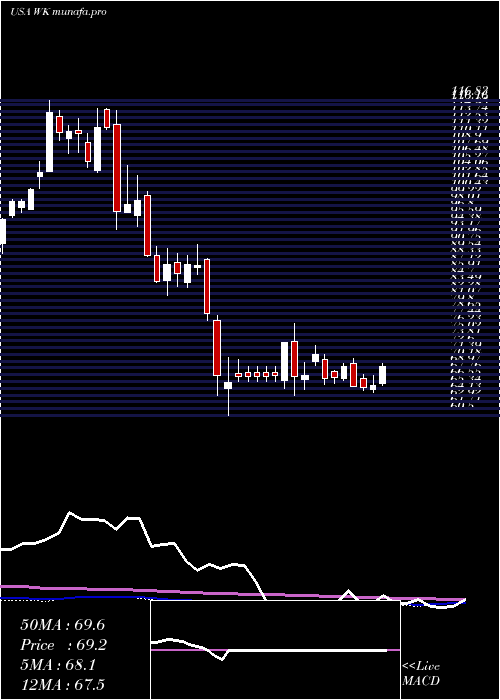  weekly chart WorkivaInc