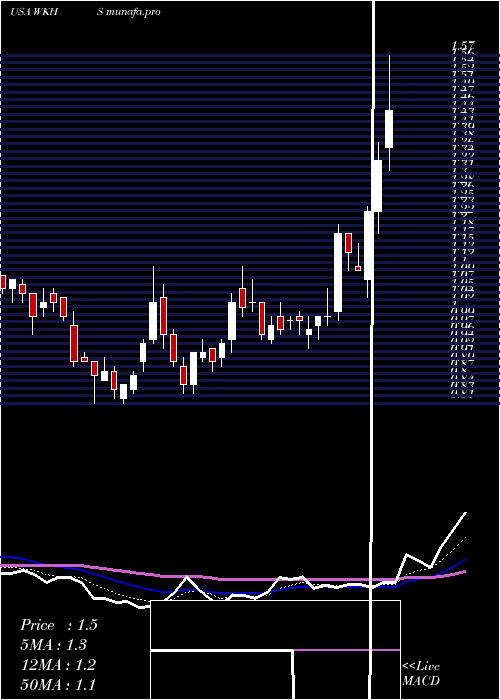 Daily chart WorkhorseGroup