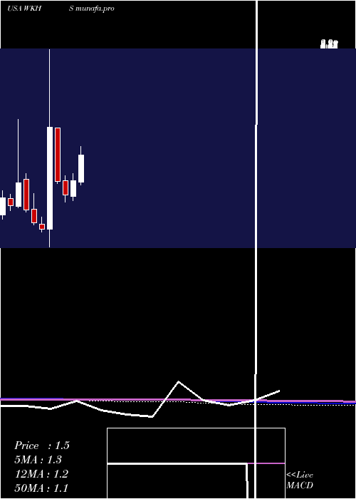 monthly chart WorkhorseGroup