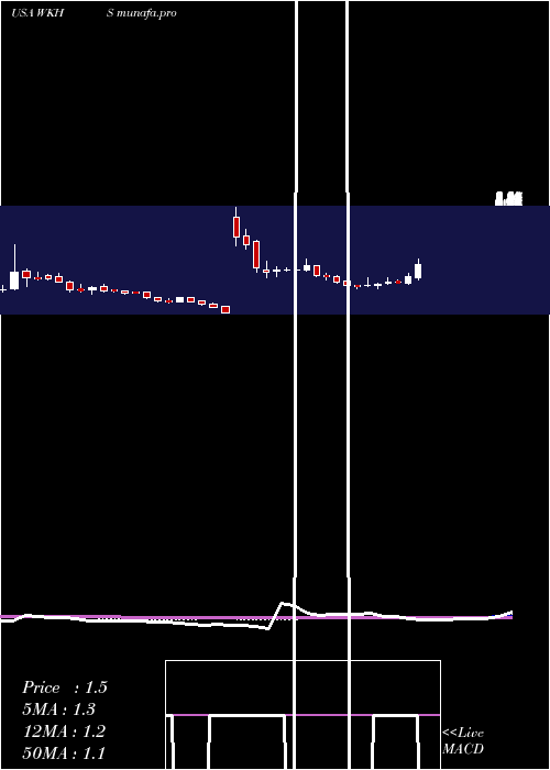 weekly chart WorkhorseGroup