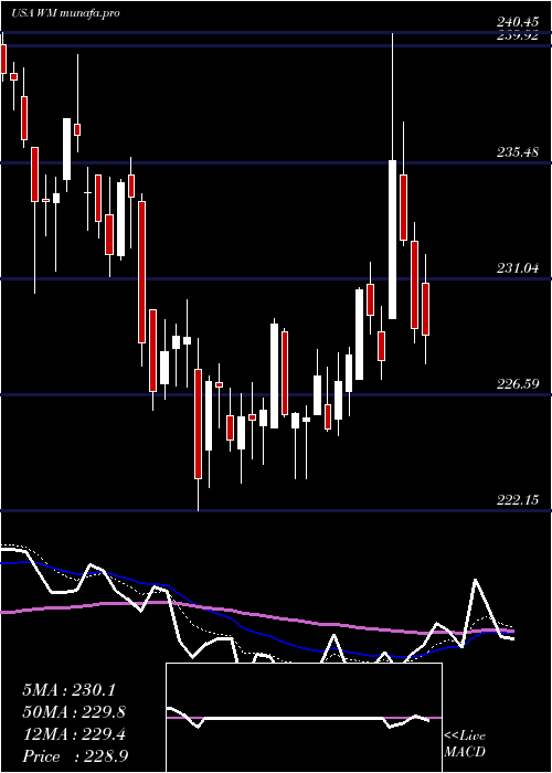 Daily chart WasteManagement