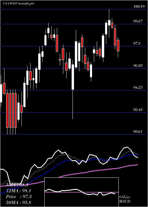  Daily chart WalmartInc