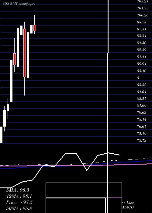  monthly chart WalmartInc