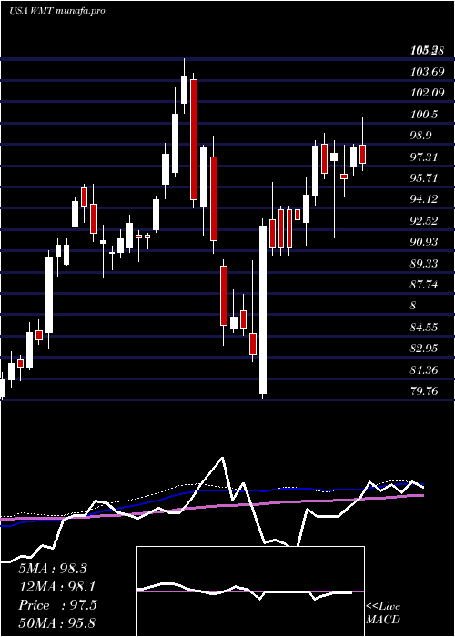  weekly chart WalmartInc