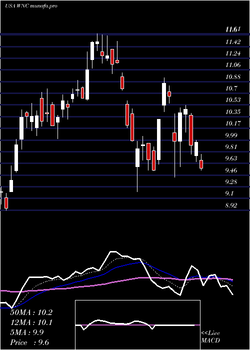 Daily chart WabashNational