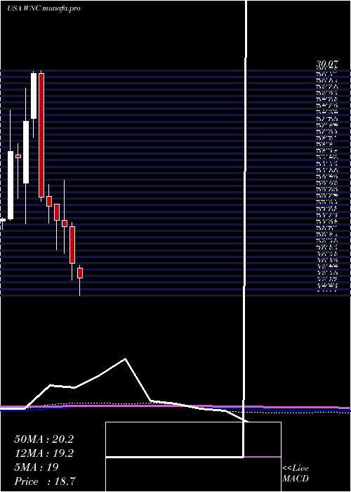  monthly chart WabashNational