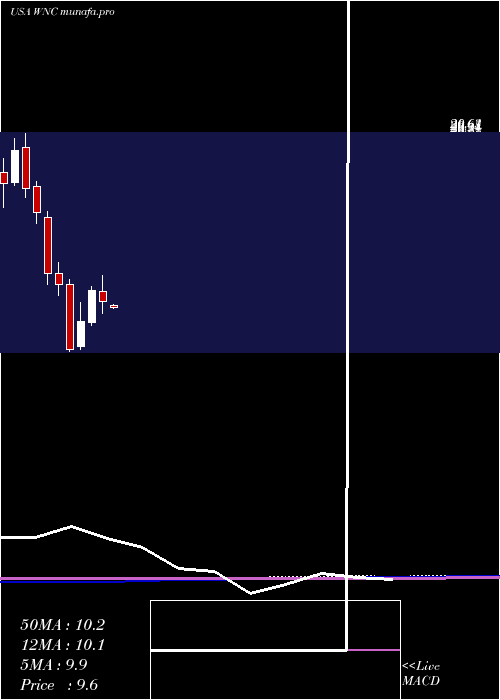 monthly chart WabashNational