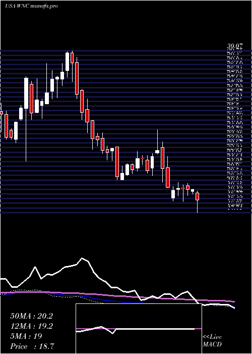  weekly chart WabashNational