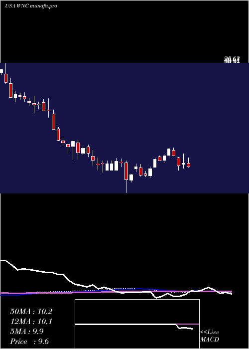 weekly chart WabashNational