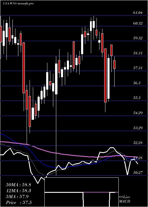 Daily chart WnsHoldings