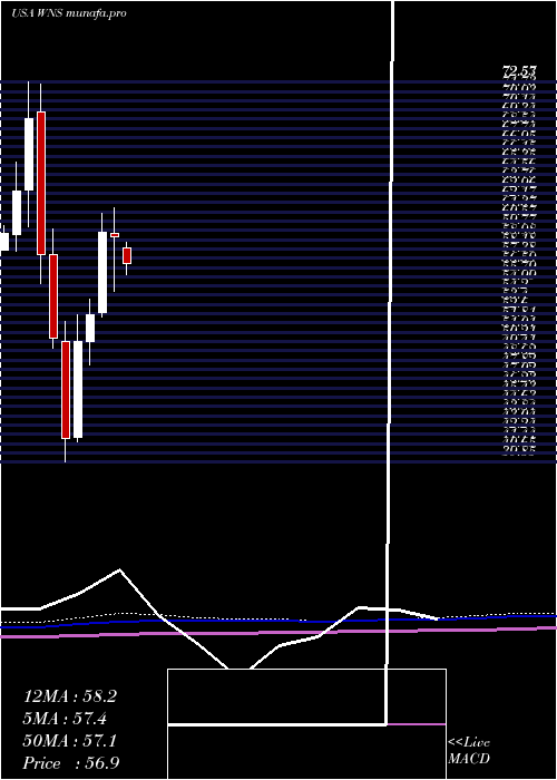  monthly chart WnsHoldings