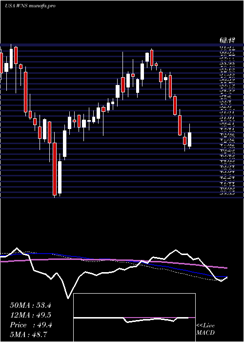  weekly chart WnsHoldings