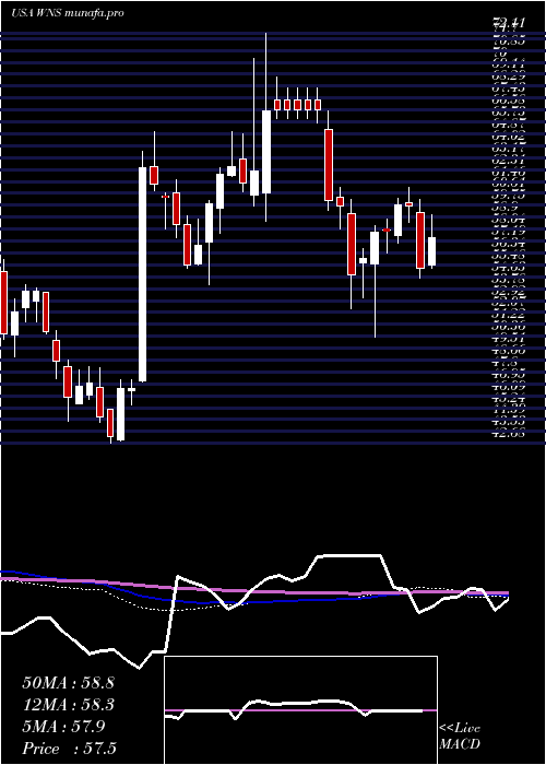 weekly chart WnsHoldings