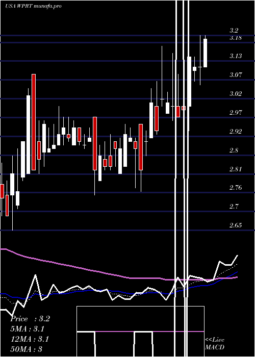 Daily chart WestportFuel