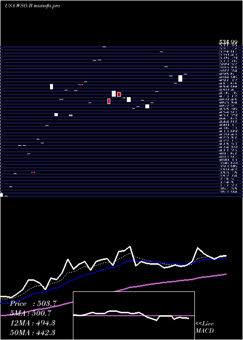  Daily chart WatscoInc