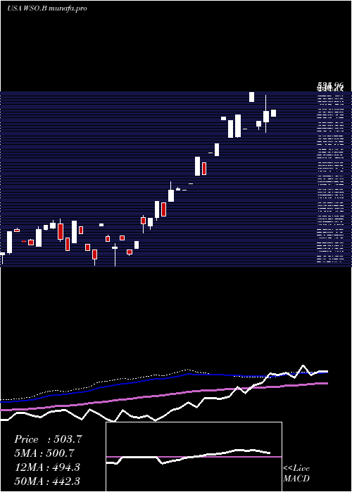  monthly chart WatscoInc