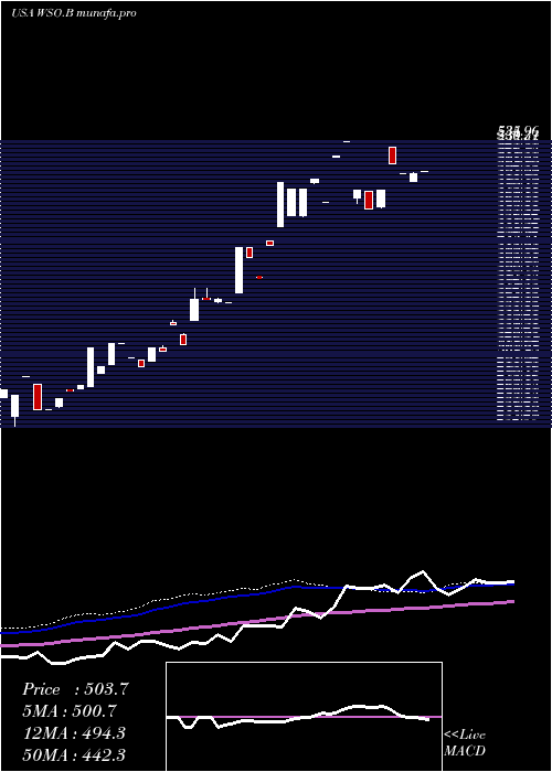  weekly chart WatscoInc