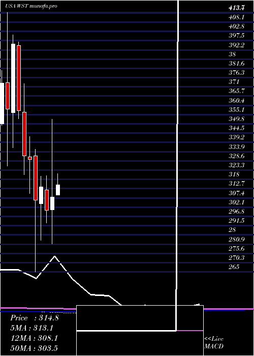  monthly chart WestPharmaceutical