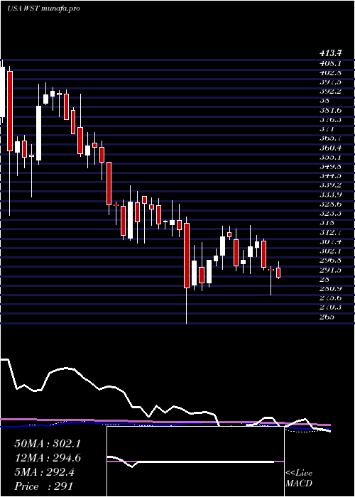  weekly chart WestPharmaceutical