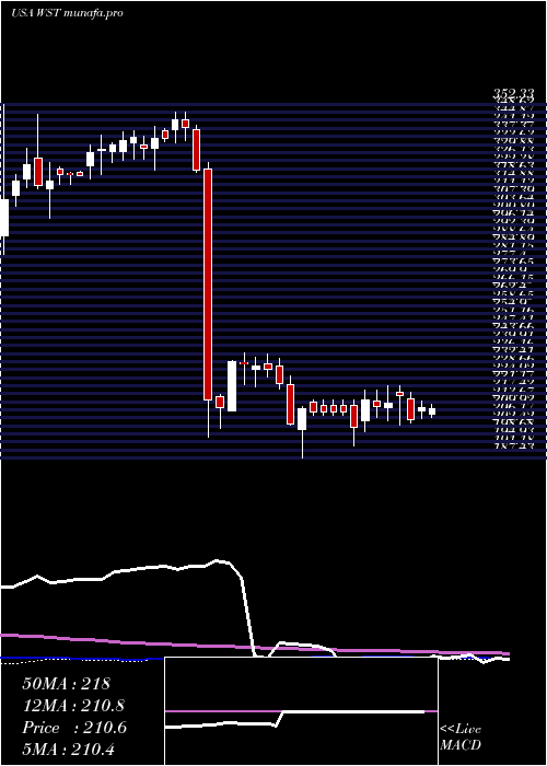 weekly chart WestPharmaceutical