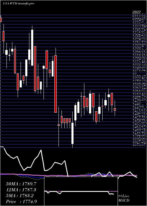  weekly chart WhiteMountains