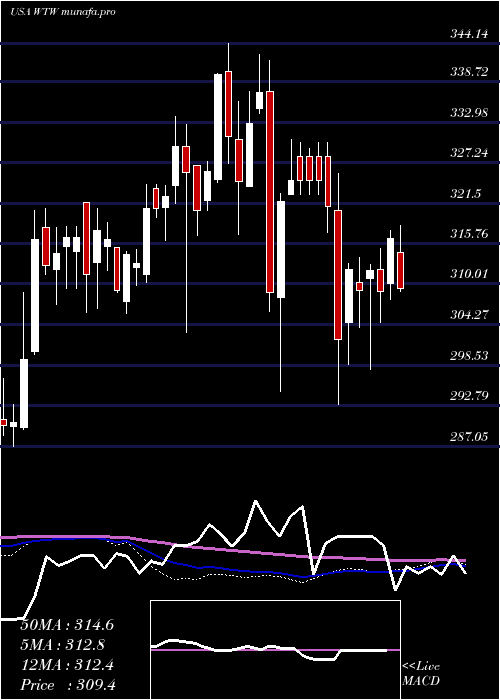weekly chart WeightWatchers