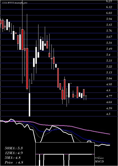  Daily chart WillametteValley