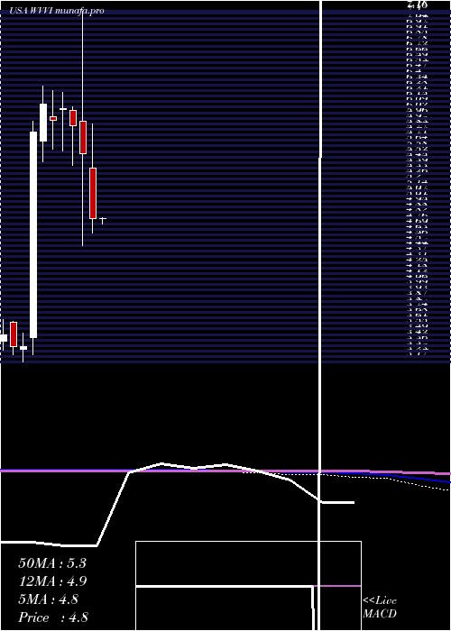  monthly chart WillametteValley