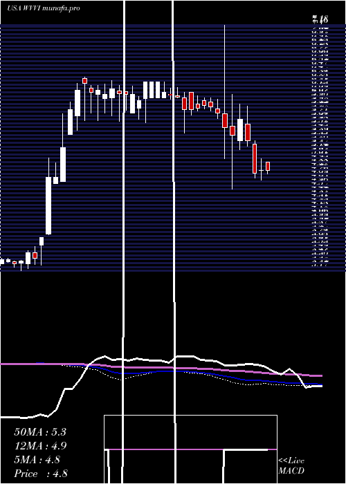  weekly chart WillametteValley