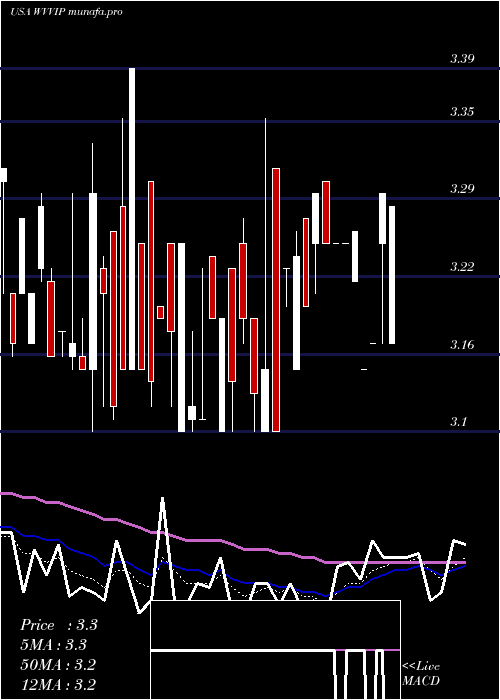 Daily chart WillametteValley