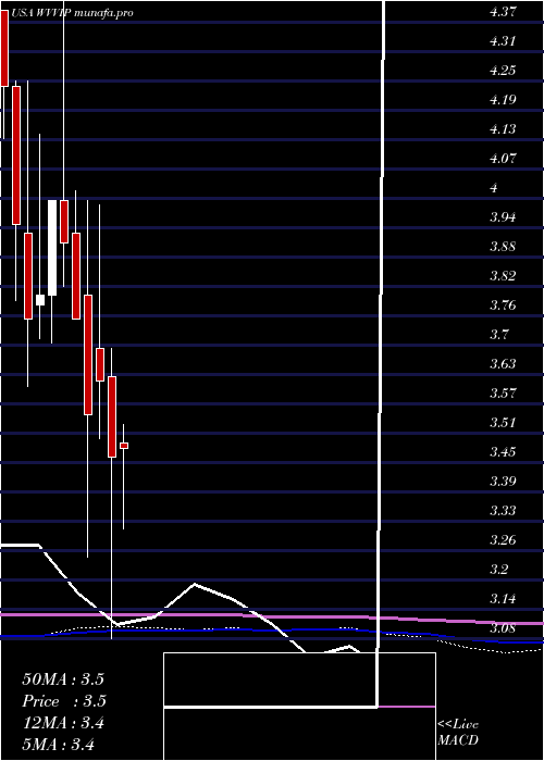  monthly chart WillametteValley