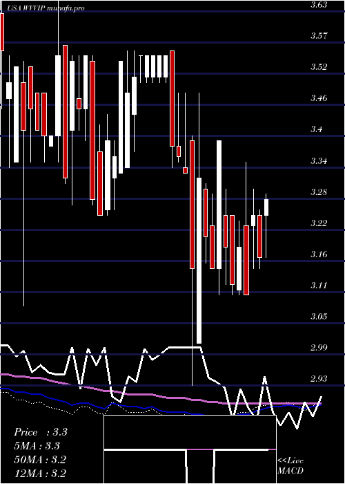  weekly chart WillametteValley