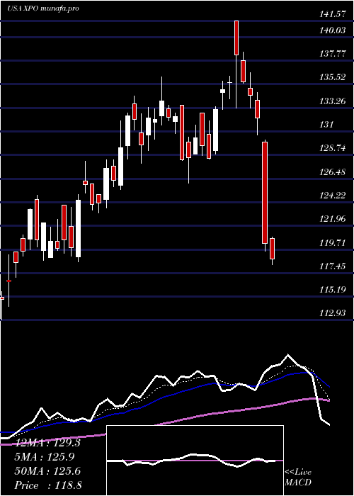  Daily chart XpoLogistics