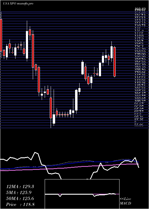 weekly chart XpoLogistics