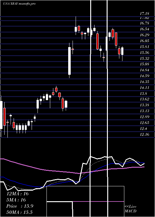 Daily chart DentsplySirona