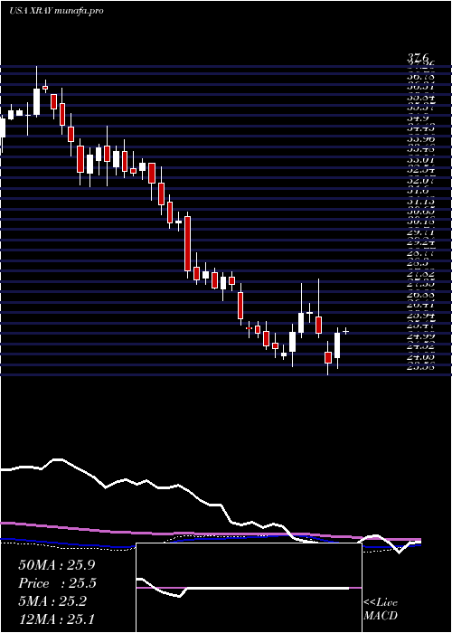  weekly chart DentsplySirona